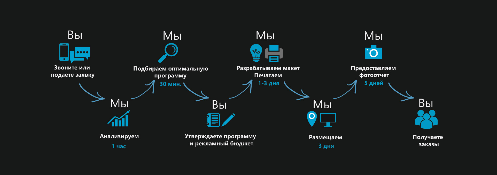 Как мы работаем